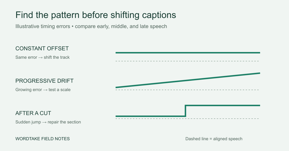 Three subtitle timing patterns: constant offset, increasing drift, and a sudden jump after a cut.